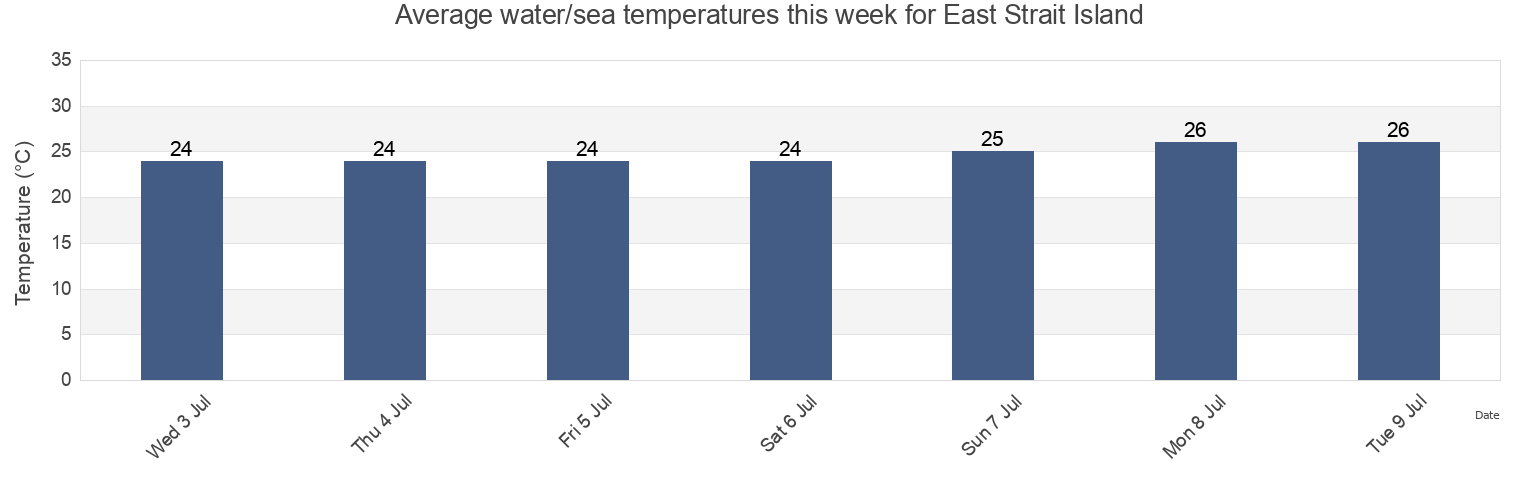 Water temperature in East Strait Island, Somerset, Queensland, Australia today and this week