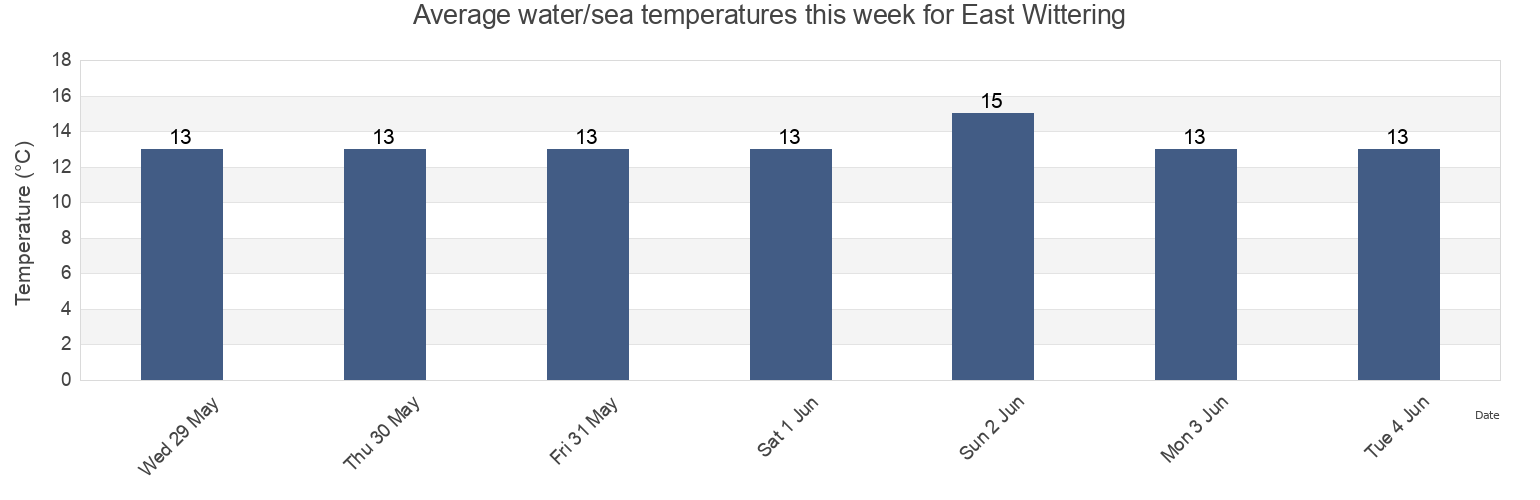 Water temperature in East Wittering, West Sussex, England, United Kingdom today and this week