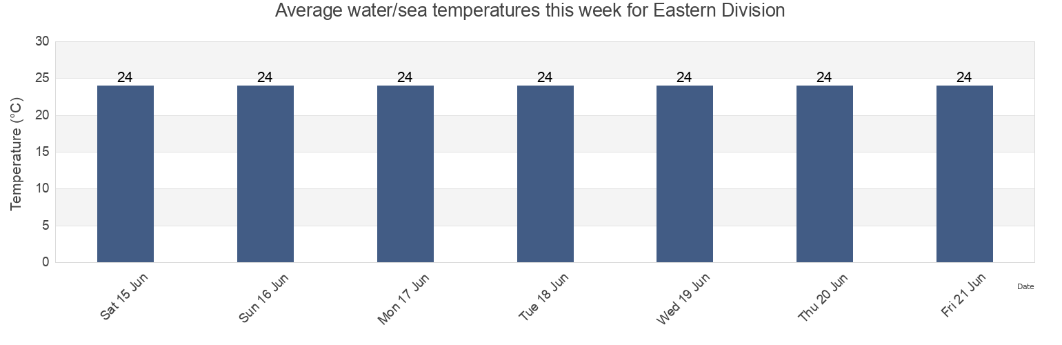 Water temperature in Eastern Division, Fiji today and this week
