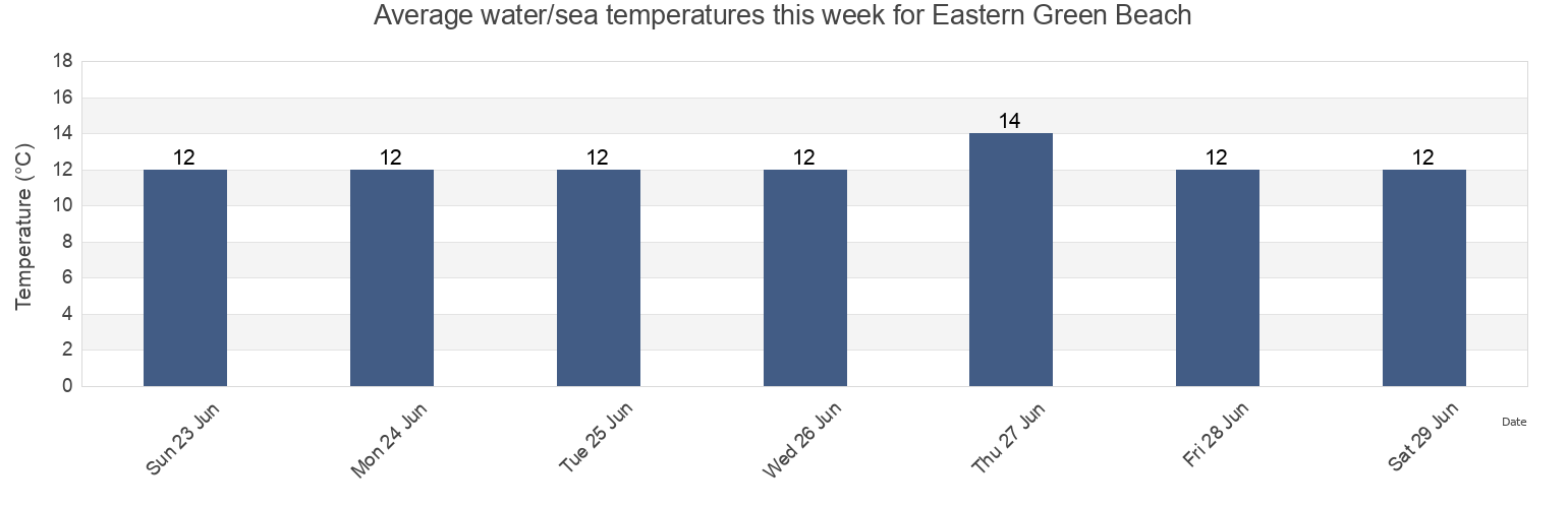 Water temperature in Eastern Green Beach, Cornwall, England, United Kingdom today and this week
