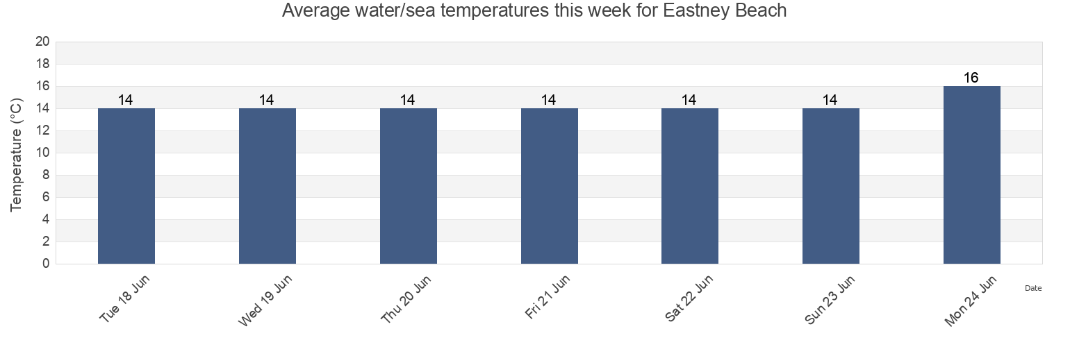 Water temperature in Eastney Beach, Portsmouth, England, United Kingdom today and this week