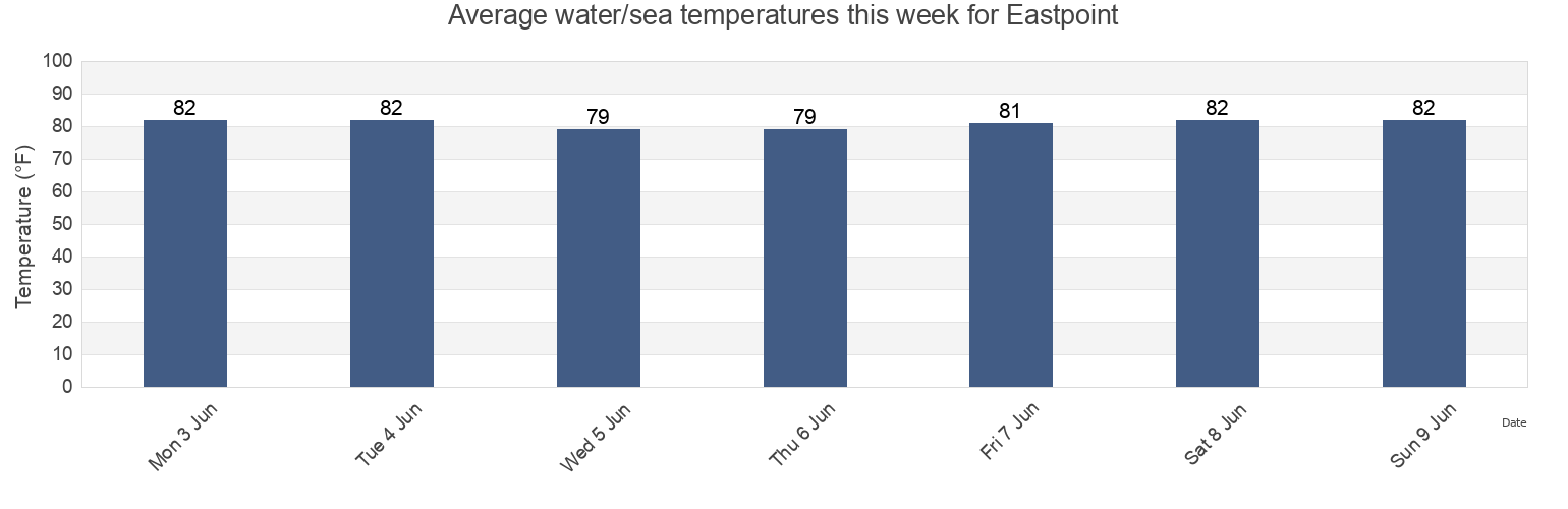Water temperature in Eastpoint, Franklin County, Florida, United States today and this week