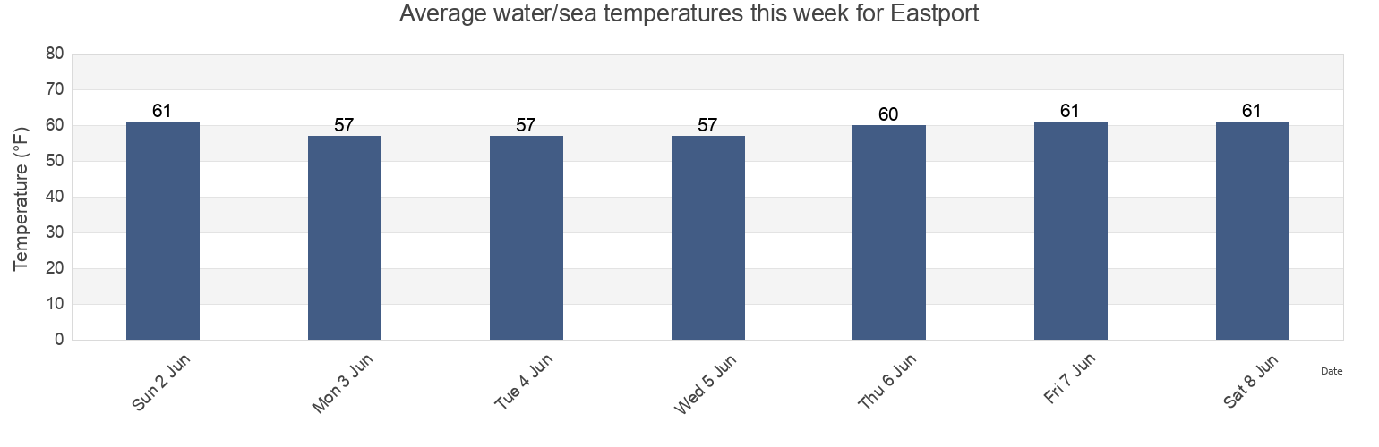 Water temperature in Eastport, Suffolk County, New York, United States today and this week