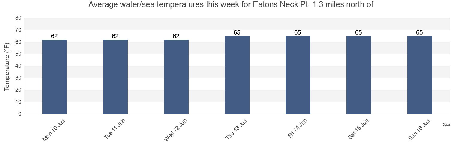 Water temperature in Eatons Neck Pt. 1.3 miles north of, Suffolk County, New York, United States today and this week