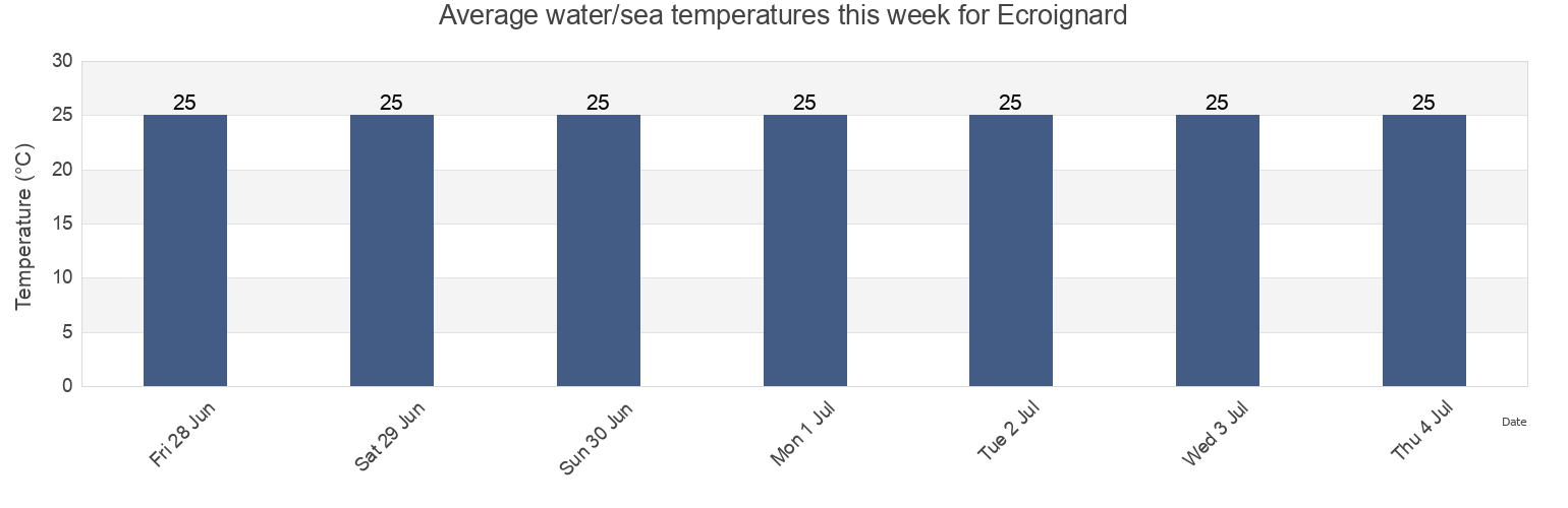 Water temperature in Ecroignard, Flacq, Mauritius today and this week