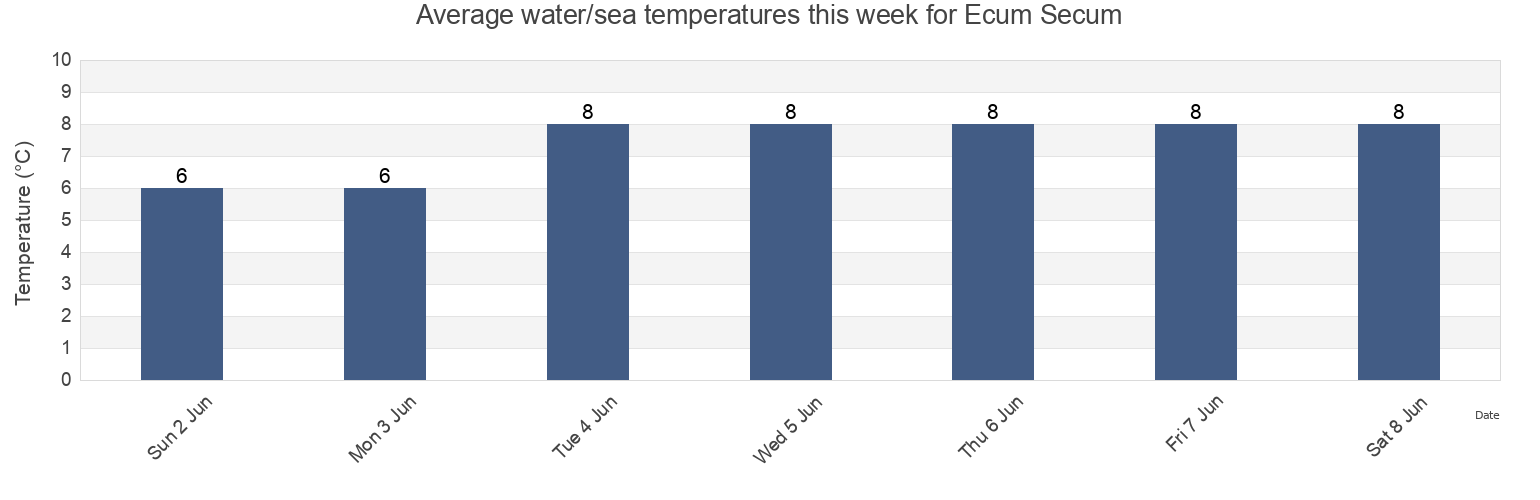 Water temperature in Ecum Secum, Nova Scotia, Canada today and this week