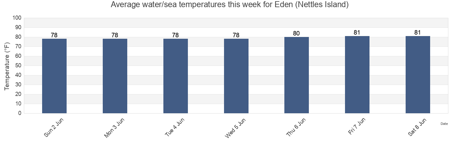 Water temperature in Eden (Nettles Island), Martin County, Florida, United States today and this week