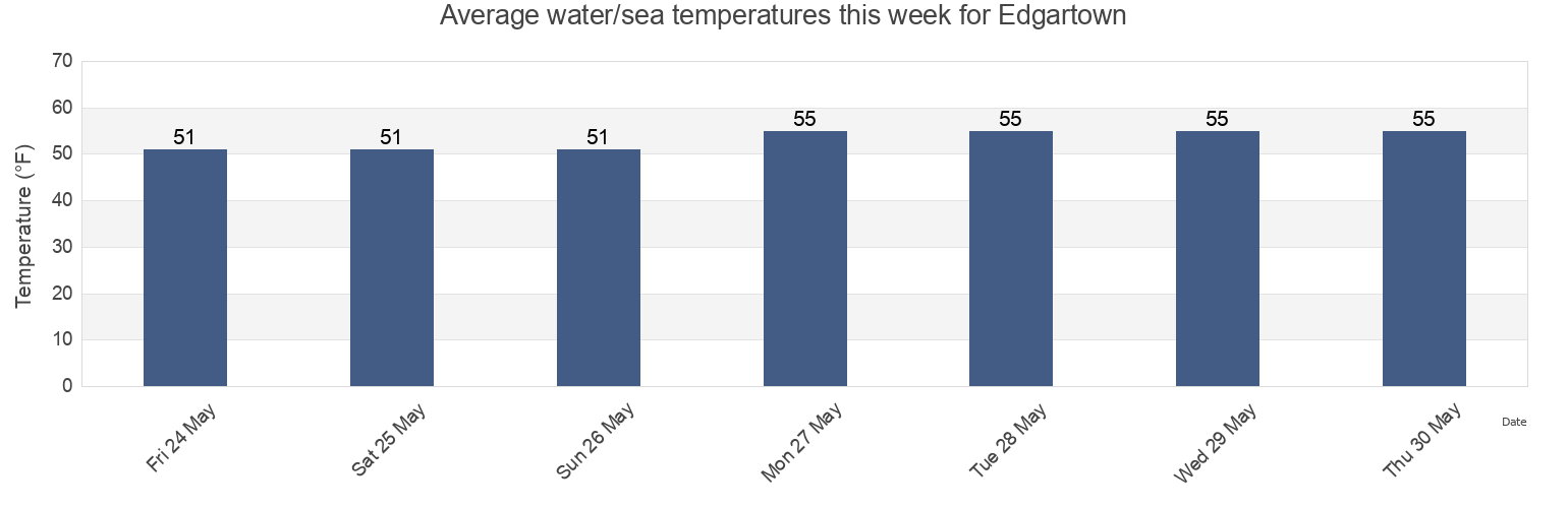 Water temperature in Edgartown, Dukes County, Massachusetts, United States today and this week