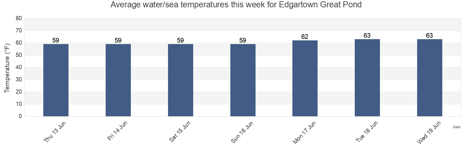 Water temperature in Edgartown Great Pond, Dukes County, Massachusetts, United States today and this week