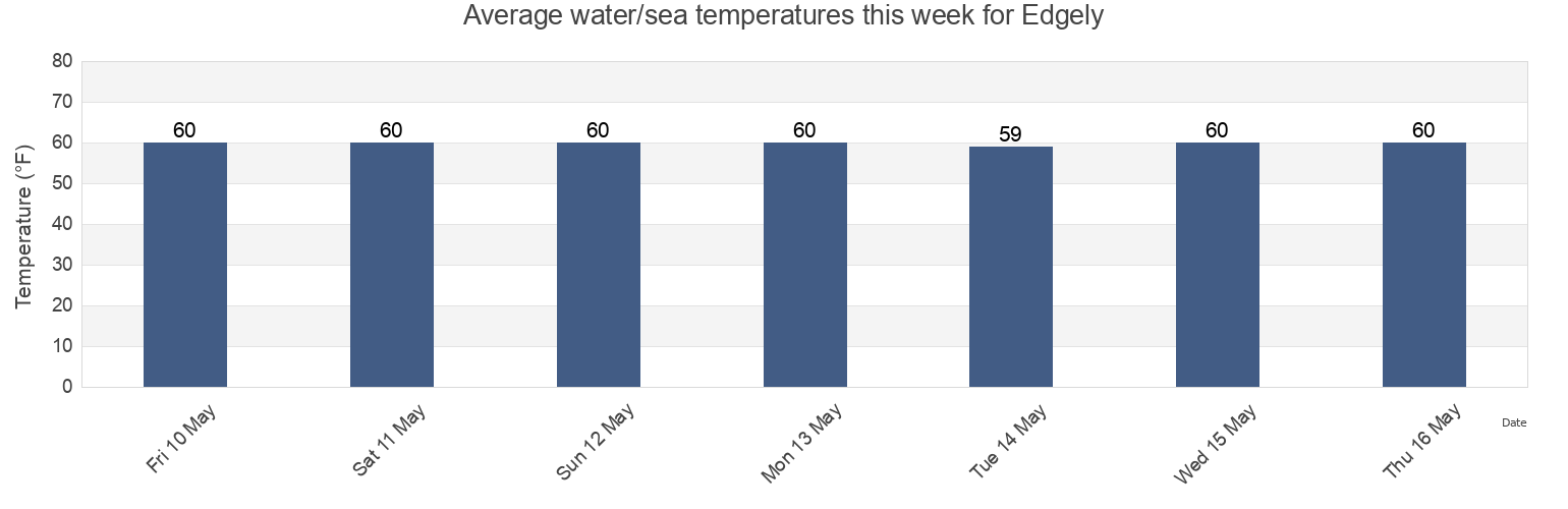 Water temperature in Edgely, Mercer County, New Jersey, United States today and this week