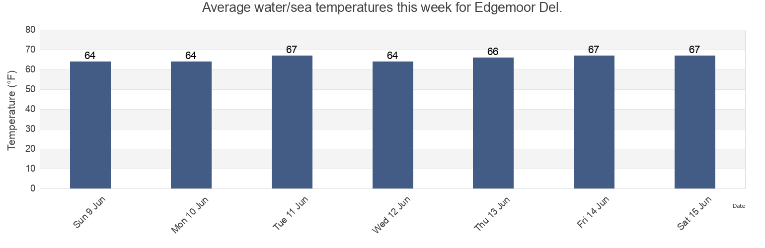 Water temperature in Edgemoor Del., Delaware County, Pennsylvania, United States today and this week