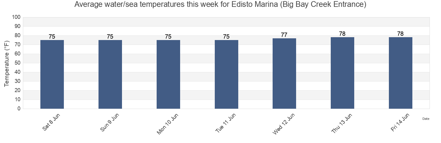 Water temperature in Edisto Marina (Big Bay Creek Entrance), Beaufort County, South Carolina, United States today and this week