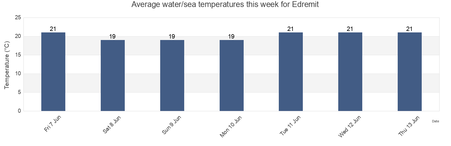 Water temperature in Edremit, Balikesir, Turkey today and this week