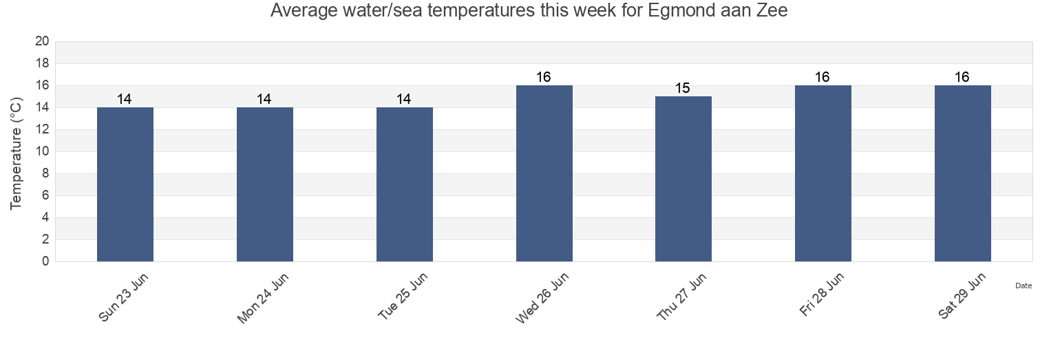 Water temperature in Egmond aan Zee, Gemeente Bergen, North Holland, Netherlands today and this week