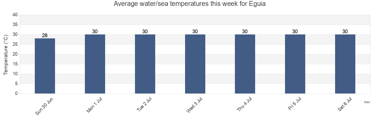 Water temperature in Eguia, Province of Pangasinan, Ilocos, Philippines today and this week
