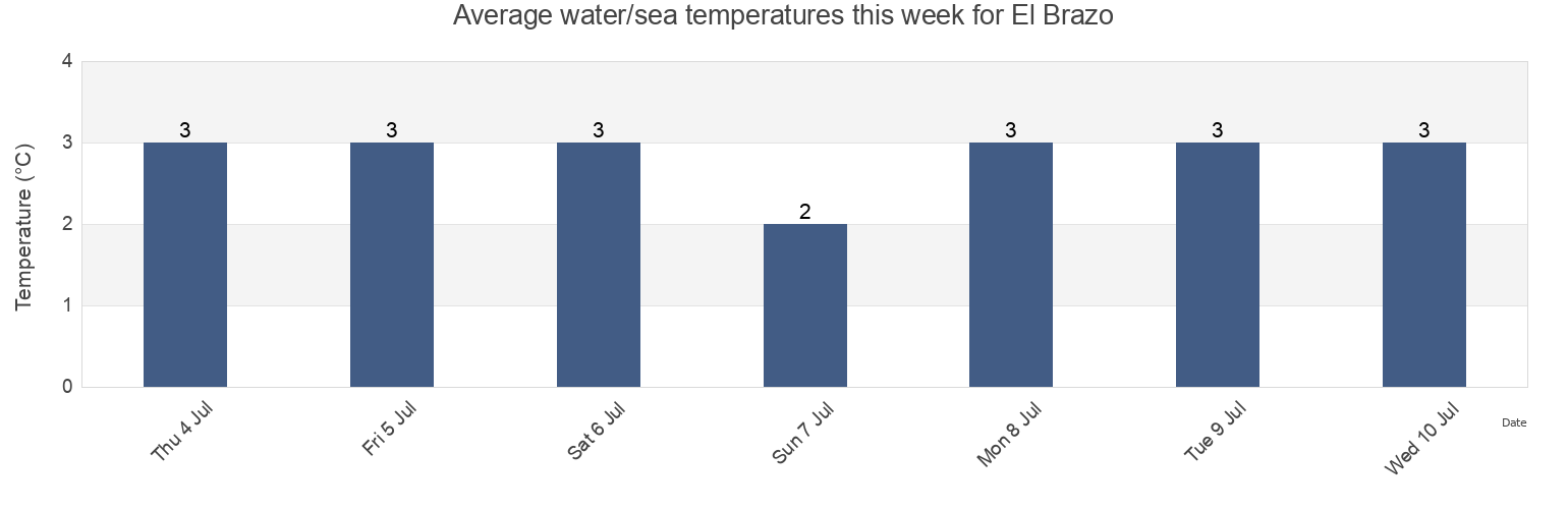 Water temperature in El Brazo, Provincia de Magallanes, Region of Magallanes, Chile today and this week