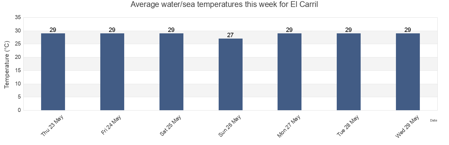 Water temperature in El Carril, Bajos de Haina, San Cristobal, Dominican Republic today and this week