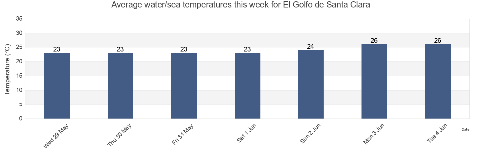 Water temperature in El Golfo de Santa Clara, San Luis Rio Colorado, Sonora, Mexico today and this week
