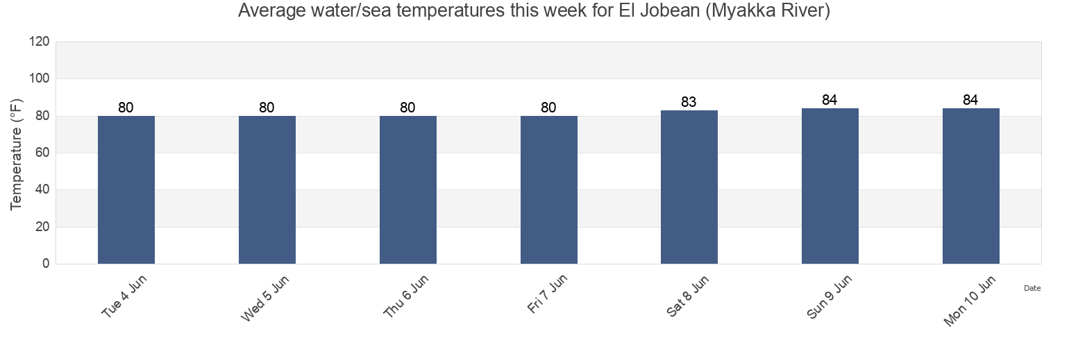 Water temperature in El Jobean (Myakka River), Sarasota County, Florida, United States today and this week