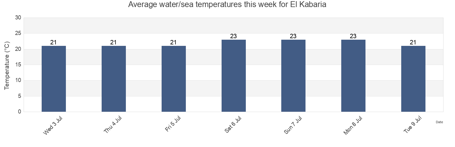 Water temperature in El Kabaria, Tunis, Tunisia today and this week