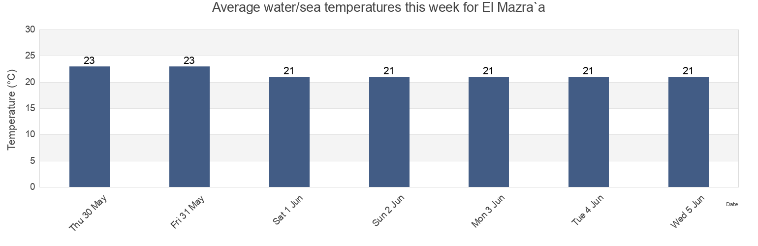Water temperature in El Mazra`a, Northern District, Israel today and this week