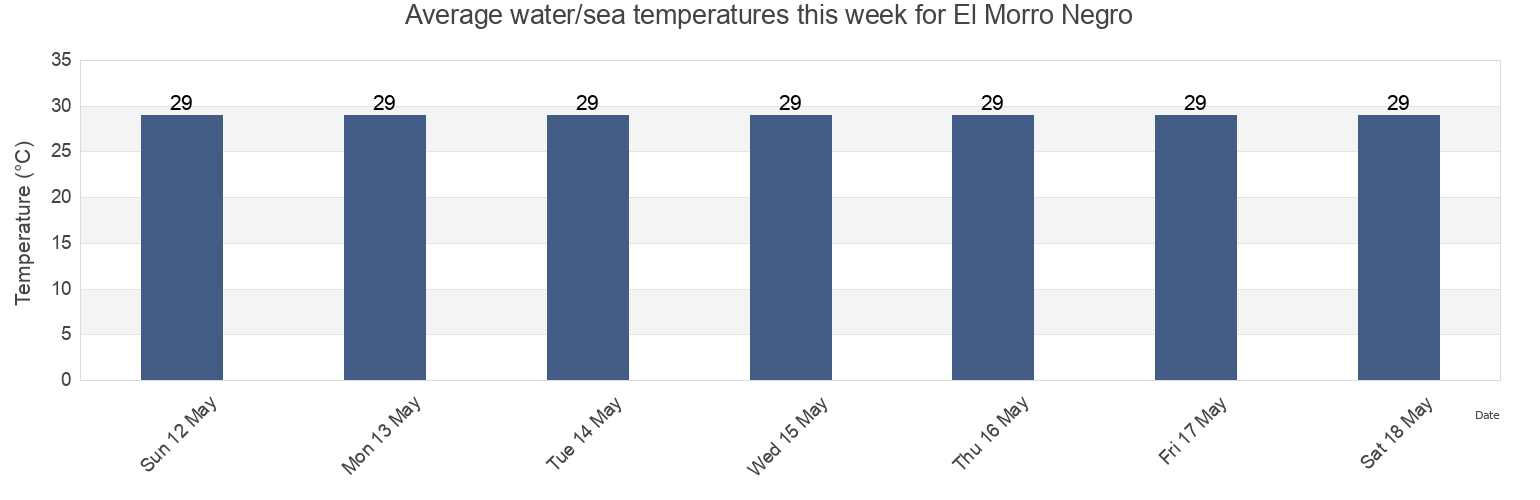 Water temperature in El Morro Negro, Chiriqui, Panama today and this week