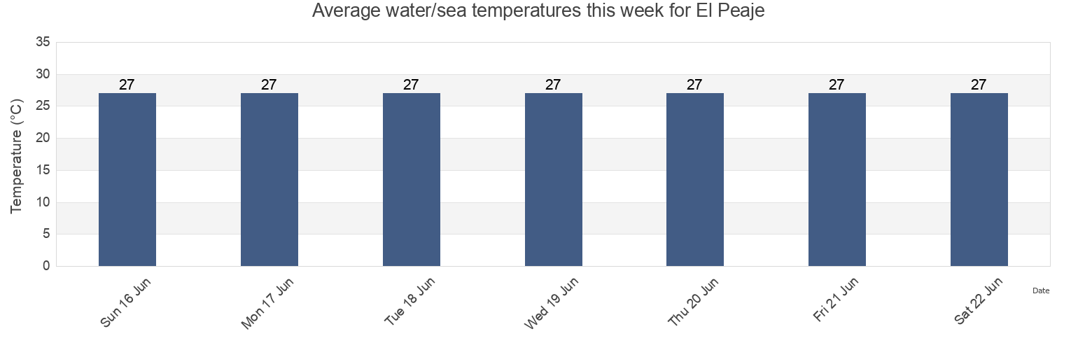 Water temperature in El Peaje, Municipio San Sebastian, Aragua, Venezuela today and this week