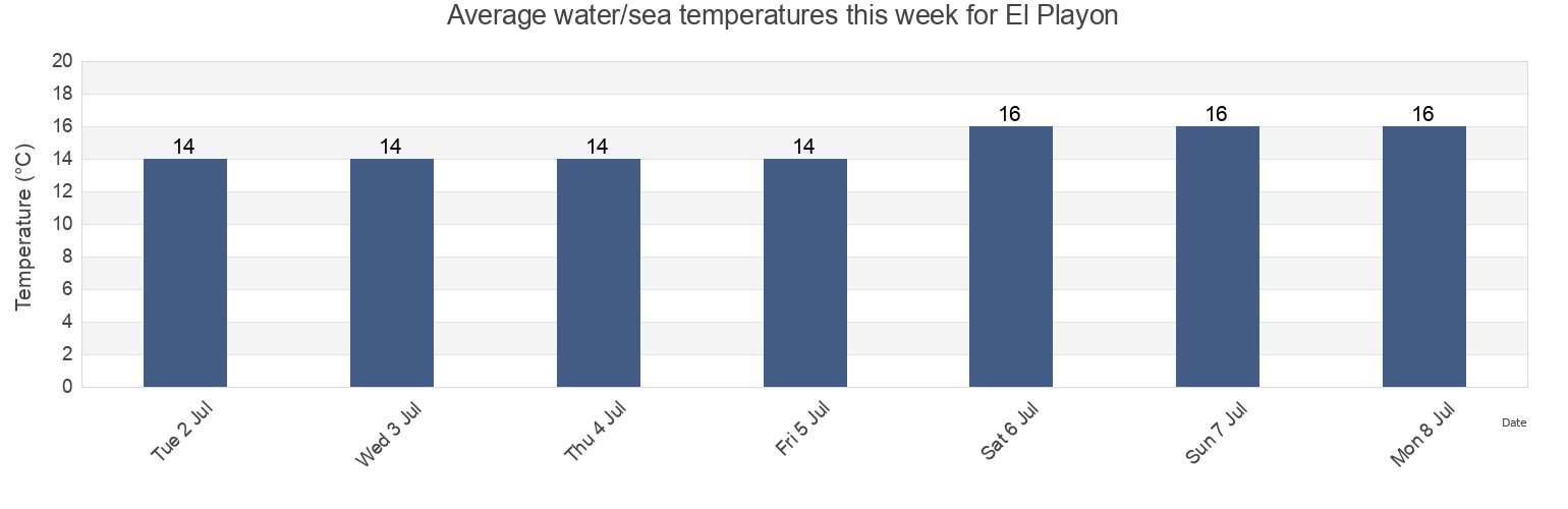 Water temperature in El Playon, Provincia de Pisco, Ica, Peru today and this week