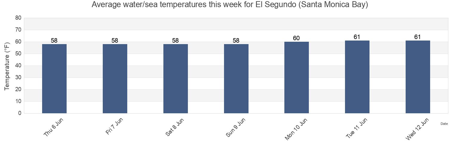 Water temperature in El Segundo (Santa Monica Bay), Los Angeles County, California, United States today and this week