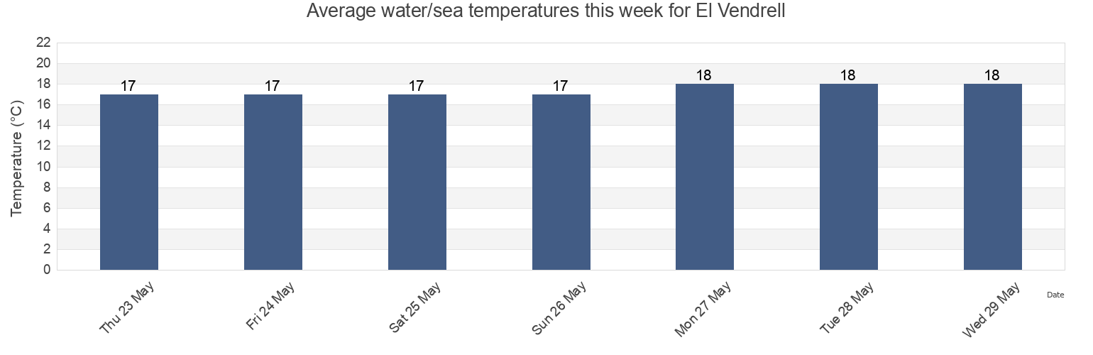 Water temperature in El Vendrell, Provincia de Tarragona, Catalonia, Spain today and this week
