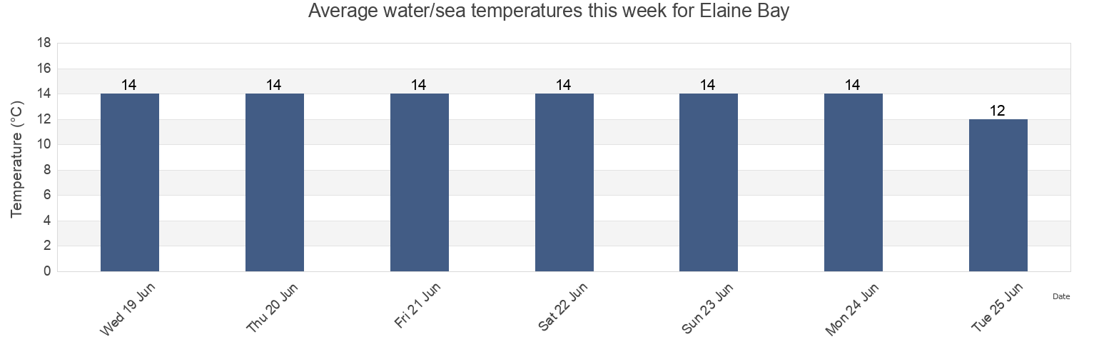 Water temperature in Elaine Bay, New Zealand today and this week