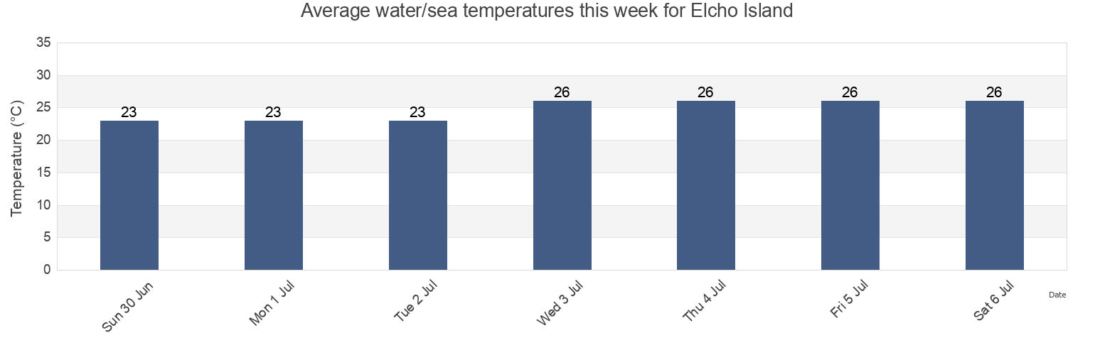 Water temperature in Elcho Island, East Arnhem, Northern Territory, Australia today and this week