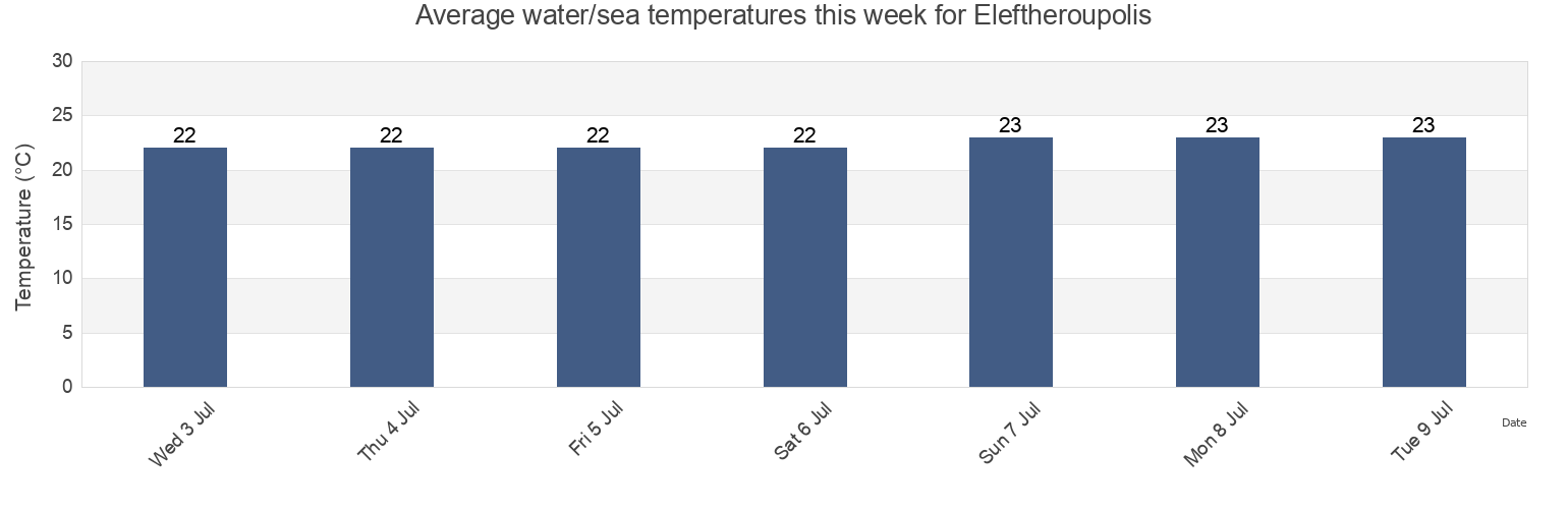 Water temperature in Eleftheroupolis, Nomos Kavalas, East Macedonia and Thrace, Greece today and this week