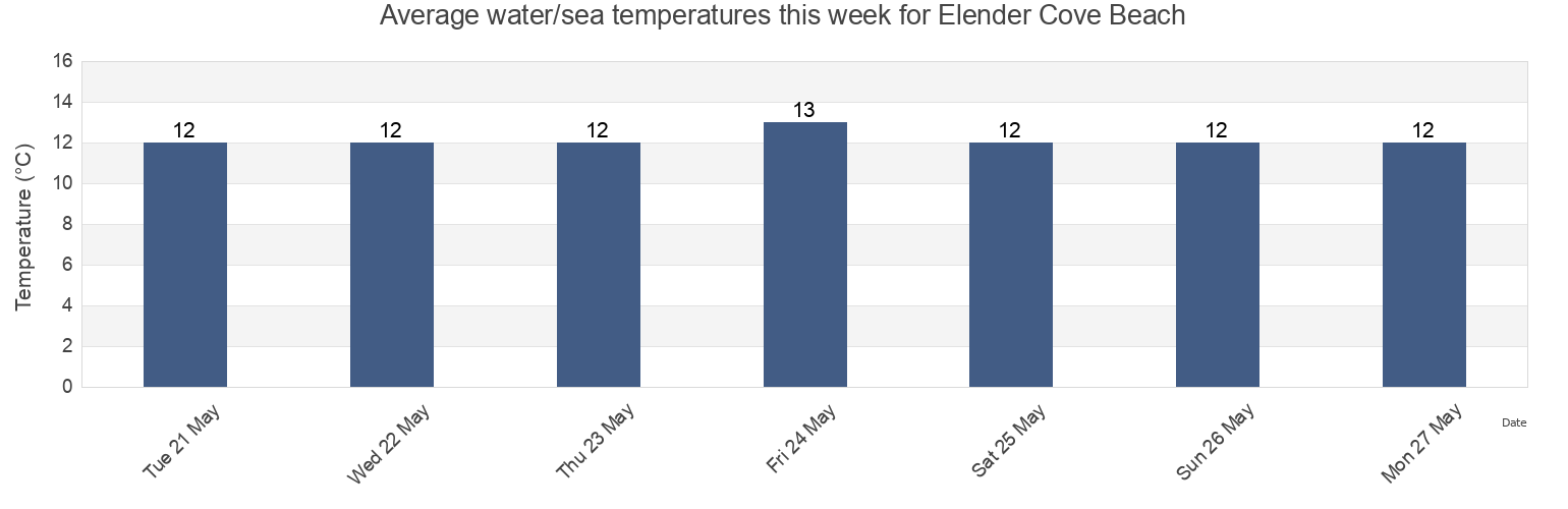 Water temperature in Elender Cove Beach, Borough of Torbay, England, United Kingdom today and this week