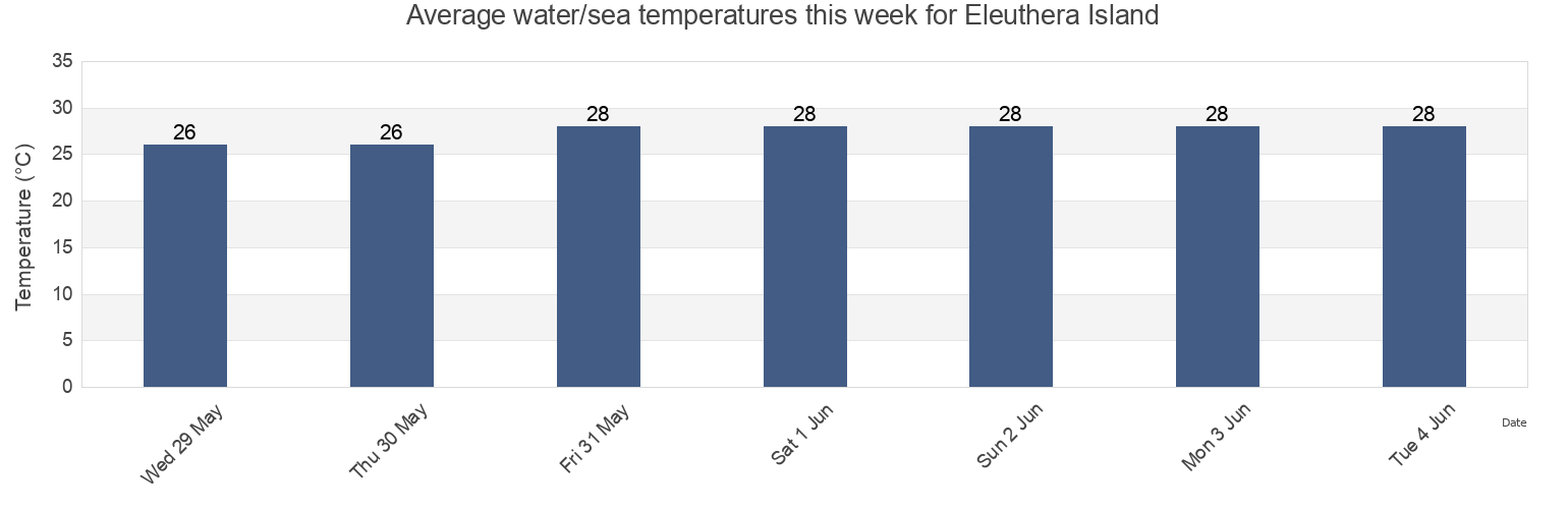 Water temperature in Eleuthera Island, Bahamas today and this week