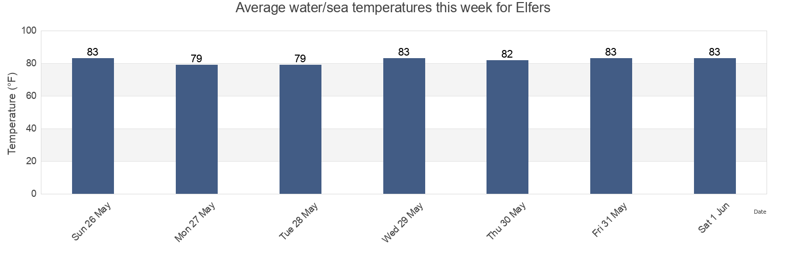 Water temperature in Elfers, Pasco County, Florida, United States today and this week