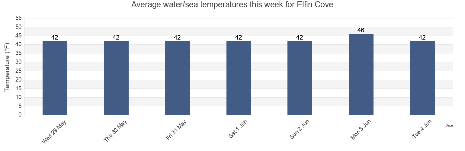 Water temperature in Elfin Cove, Hoonah-Angoon Census Area, Alaska, United States today and this week