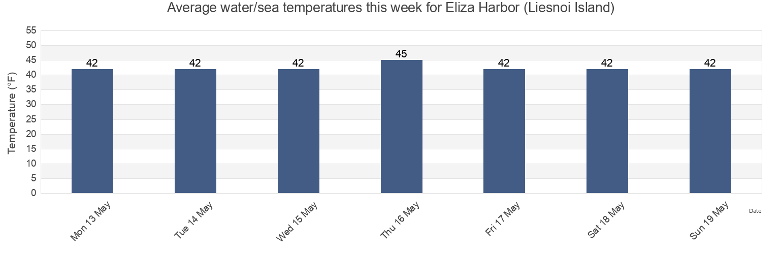 Water temperature in Eliza Harbor (Liesnoi Island), Sitka City and Borough, Alaska, United States today and this week