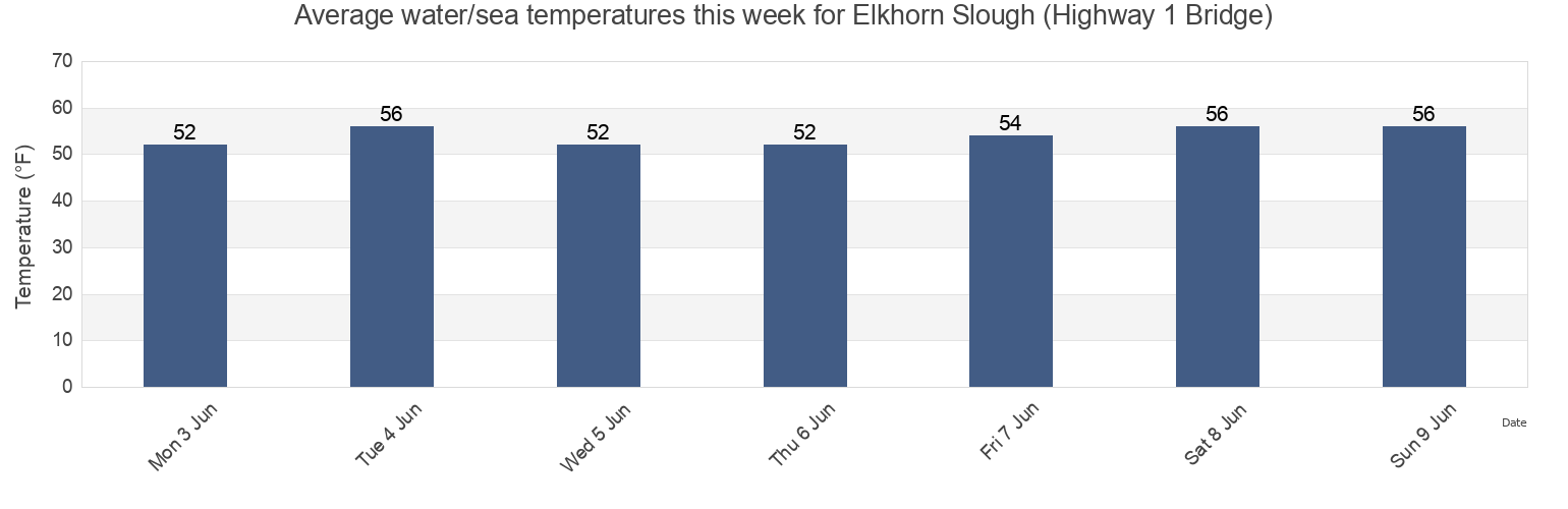 Water temperature in Elkhorn Slough (Highway 1 Bridge), Santa Cruz County, California, United States today and this week