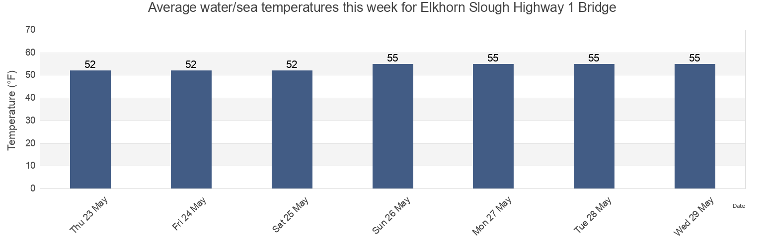 Water temperature in Elkhorn Slough Highway 1 Bridge, Santa Cruz County, California, United States today and this week