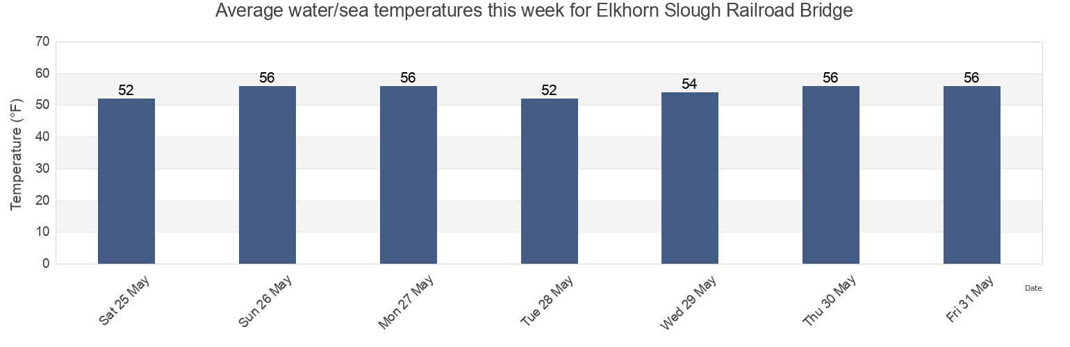 Water temperature in Elkhorn Slough Railroad Bridge, Santa Cruz County, California, United States today and this week
