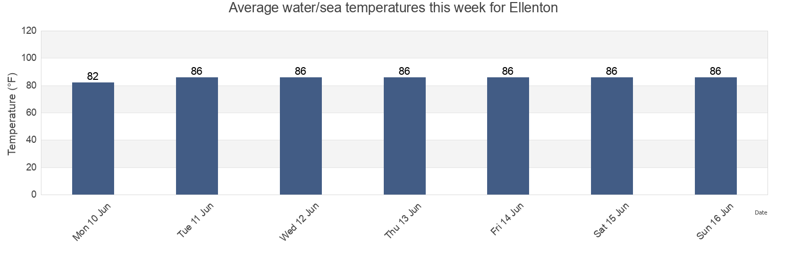 Water temperature in Ellenton, Manatee County, Florida, United States today and this week