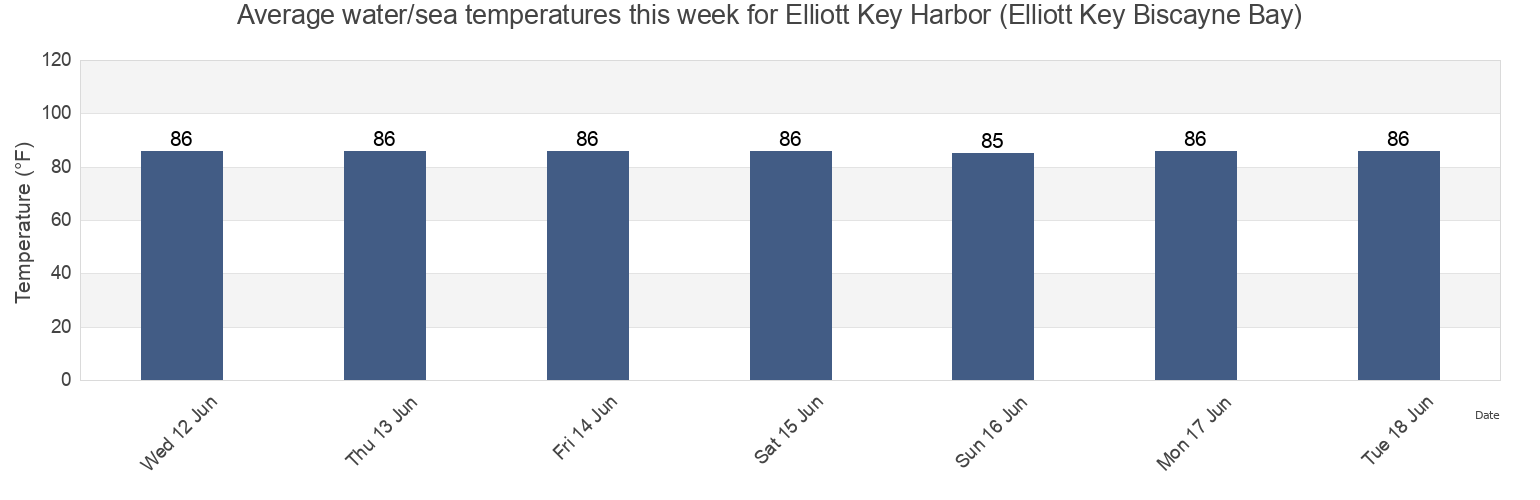 Water temperature in Elliott Key Harbor (Elliott Key Biscayne Bay), Miami-Dade County, Florida, United States today and this week