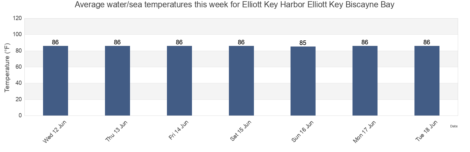 Water temperature in Elliott Key Harbor Elliott Key Biscayne Bay, Miami-Dade County, Florida, United States today and this week