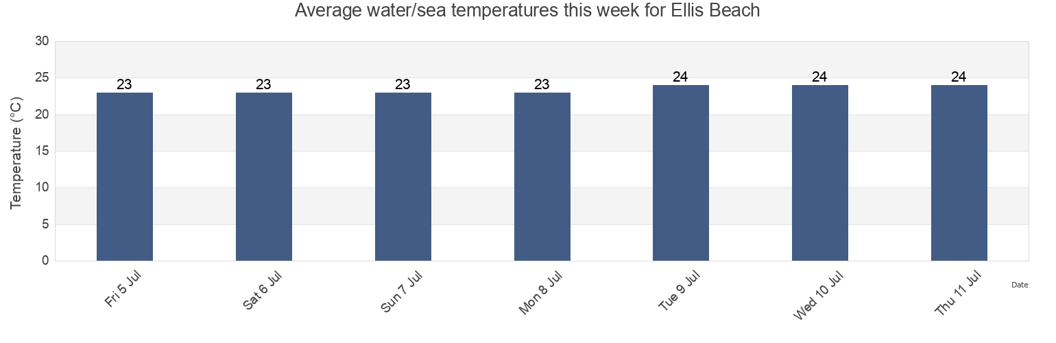 Water temperature in Ellis Beach, Cairns, Queensland, Australia today and this week