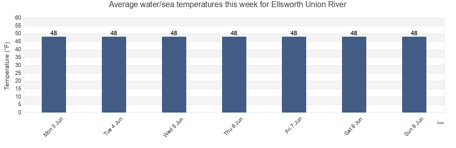 Water temperature in Ellsworth Union River, Hancock County, Maine, United States today and this week