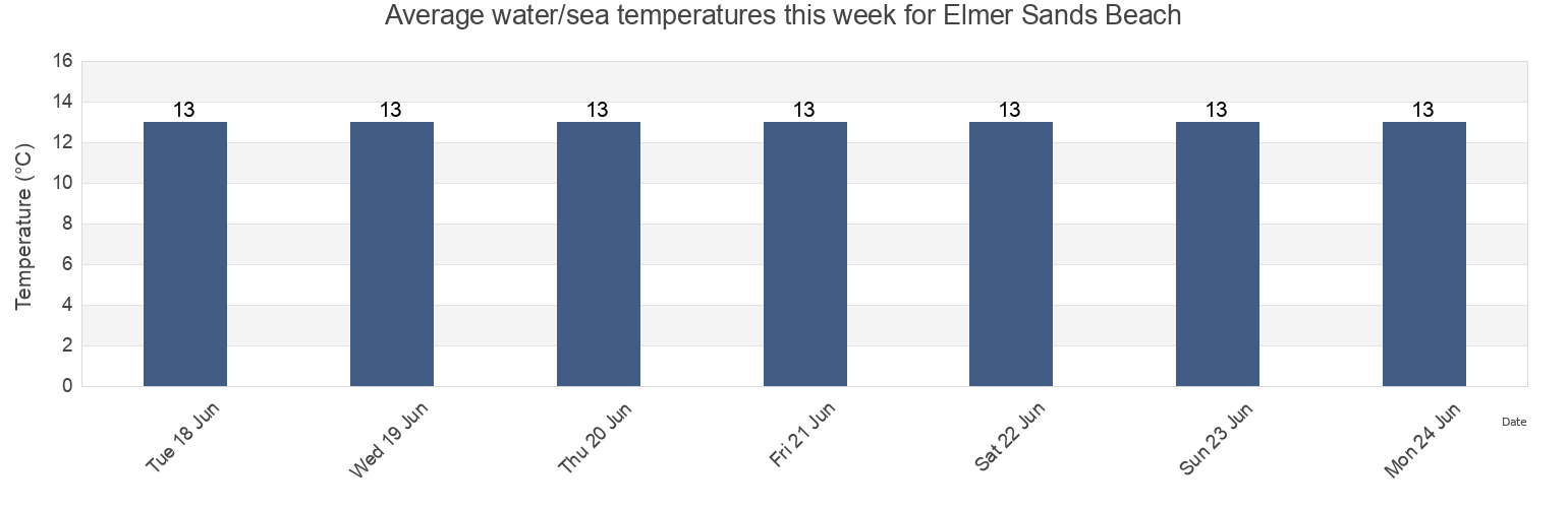 Water temperature in Elmer Sands Beach, West Sussex, England, United Kingdom today and this week