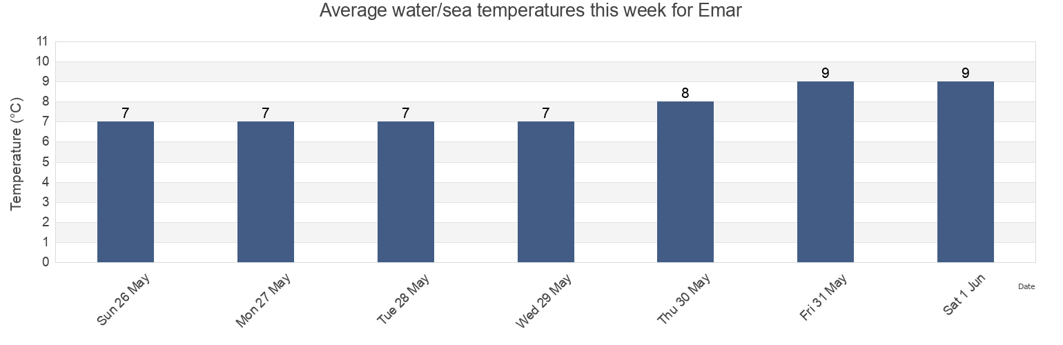Water temperature in Emar, Primorskiy (Maritime) Kray, Russia today and this week
