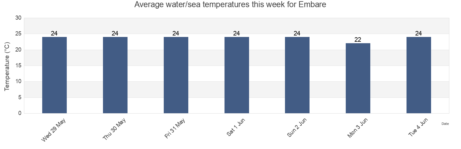 Water temperature in Embare, Santos, Sao Paulo, Brazil today and this week