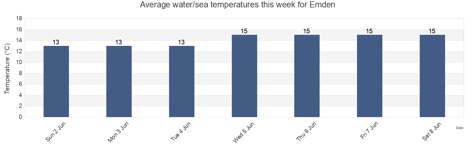 Water temperature in Emden, Lower Saxony, Germany today and this week